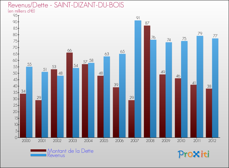 Evolution comparée de la dette et des revenus pour la commune de SAINT-DIZANT-DU-BOIS de 2000 à 2012 Comparaison de la dette et des revenus pour SAINT-DIZANT-DU-BOIS de 2000 à 2012