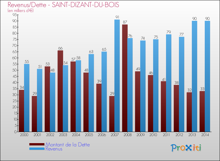 Evolution comparée de la dette et des revenus pour la commune de SAINT-DIZANT-DU-BOIS de 2000 à 2014 Comparaison de la dette et des revenus pour SAINT-DIZANT-DU-BOIS de 2000 à 2014