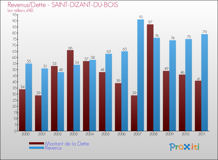 Evolution comparée de la dette et des revenus pour la commune de SAINT-DIZANT-DU-BOIS de 2000 à 2011 Comparaison de la dette et des revenus pour SAINT-DIZANT-DU-BOIS de 2000 à 2011