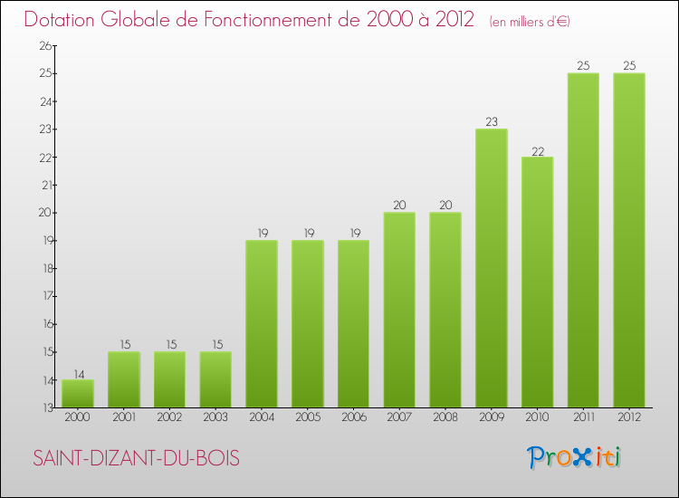 Evolution du montant de la Dotation Globale de Fonctionnement pour la commune de SAINT-DIZANT-DU-BOIS de 2000 à 2012 Evolution du montant de la Dotation Globale de Fonctionnement pour SAINT-DIZANT-DU-BOIS de 2000 à 2012