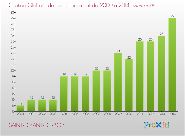 Evolution du montant de la Dotation Globale de Fonctionnement pour la commune de SAINT-DIZANT-DU-BOIS de 2000 à 2014 Evolution du montant de la Dotation Globale de Fonctionnement pour SAINT-DIZANT-DU-BOIS de 2000 à 2014