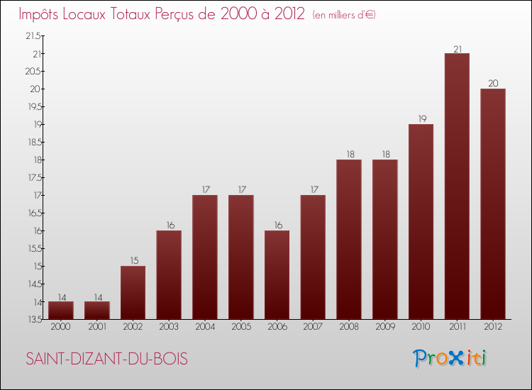 Evolution des Impôts Locaux pour la commune de SAINT-DIZANT-DU-BOIS de 2000 à 2012 Evolution des Impôts Locaux pour SAINT-DIZANT-DU-BOIS de 2000 à 2012