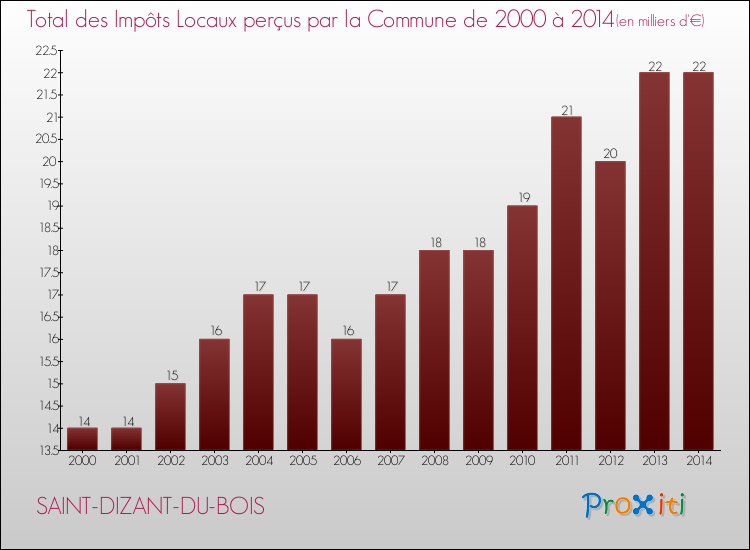 Evolution des Impôts Locaux pour la commune de SAINT-DIZANT-DU-BOIS de 2000 à 2014 Evolution des Impôts Locaux pour SAINT-DIZANT-DU-BOIS de 2000 à 2014