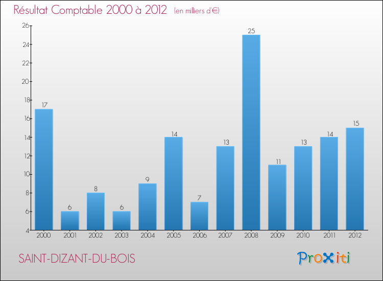 Evolution du résultat comptable pour la commune de SAINT-DIZANT-DU-BOIS de 2000 à 2012 Evolution du résultat comptable pour SAINT-DIZANT-DU-BOIS de 2000 à 2012