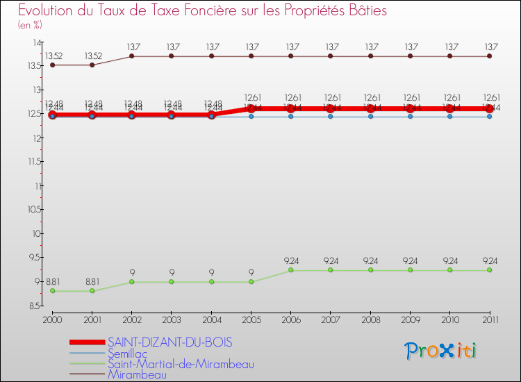 Evolution du taux de la taxe foncière sur le bati pour SAINT-DIZANT-DU-BOIS et les communes proches Comparaison des taux de taxe foncière sur le bati pour SAINT-DIZANT-DU-BOIS et les communes voisines
