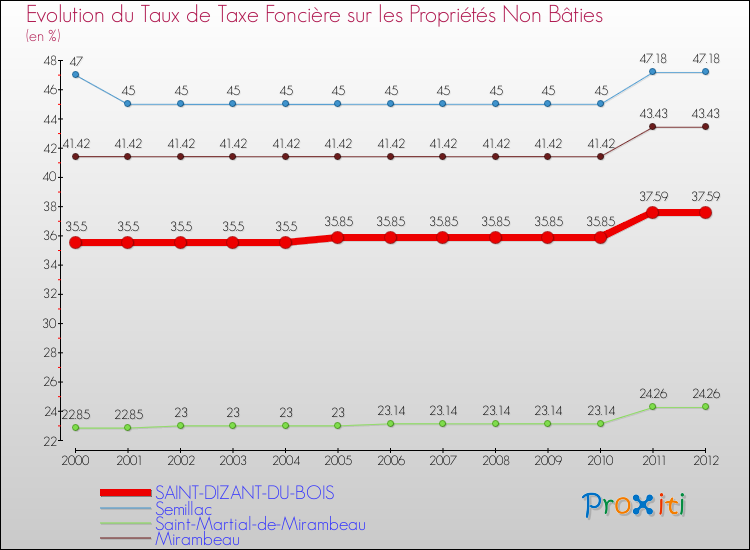 Evolution du taux de la taxe foncière sur les immeubles et terrains non batis pour SAINT-DIZANT-DU-BOIS et les communes proches de 2000 à 2012 Comparaison des taux de la taxe foncière sur les immeubles et terrains non batis pour SAINT-DIZANT-DU-BOIS et les communes voisines de 2000 à 2012