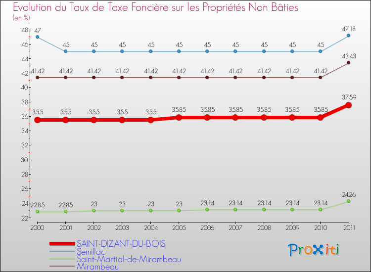 Evolution du taux de la taxe foncière sur les immeubles et terrains non batis pour SAINT-DIZANT-DU-BOIS et les communes proches Comparaison des taux de la taxe foncière sur les immeubles et terrains non batis pour SAINT-DIZANT-DU-BOIS et les communes voisines
