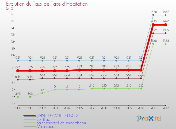 Evolution du taux de la taxe d'habitation pour SAINT-DIZANT-DU-BOIS et les communes proches Comparaison des taux de la taxe d'habitation pour SAINT-DIZANT-DU-BOIS et les communes voisines