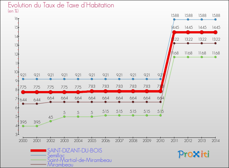 Evolution du taux de la taxe d'habitation pour SAINT-DIZANT-DU-BOIS et les communes proches de 2000 à 2014 Comparaison des taux de la taxe d'habitation pour SAINT-DIZANT-DU-BOIS et les communes voisines de 2000 à 2014