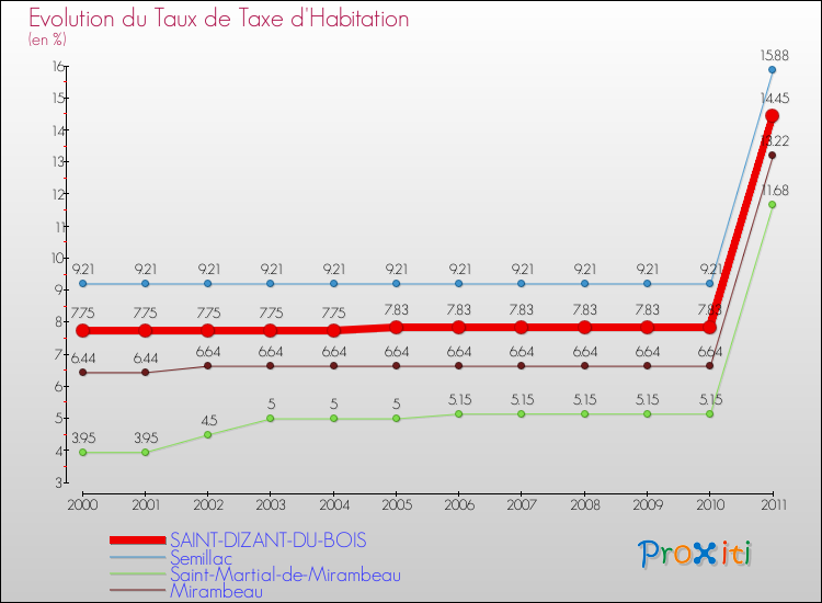Evolution du taux de la taxe d'habitation pour SAINT-DIZANT-DU-BOIS et les communes proches Comparaison des taux de la taxe d'habitation pour SAINT-DIZANT-DU-BOIS et les communes voisines