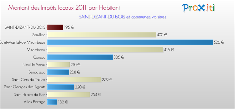 Montant des impôts locaux par Habitant pour SAINT-DIZANT-DU-BOIS et les communes proches Comparaison des impôts locaux par habitant pour SAINT-DIZANT-DU-BOIS et les communes voisines