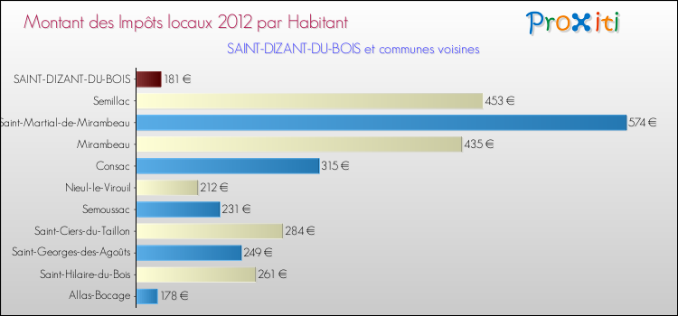Montant des impôts locaux par Habitant pour SAINT-DIZANT-DU-BOIS et les communes proches Comparaison des impôts locaux par habitant pour SAINT-DIZANT-DU-BOIS et les communes voisines