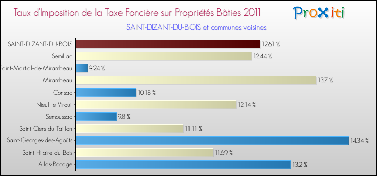 Taux d'imposition de la taxe foncière sur le bati 2011 pour SAINT-DIZANT-DU-BOIS et les communes proches Comparaison des taux d'imposition de la taxe foncière sur le bati 2011 pour SAINT-DIZANT-DU-BOIS et les communes voisines