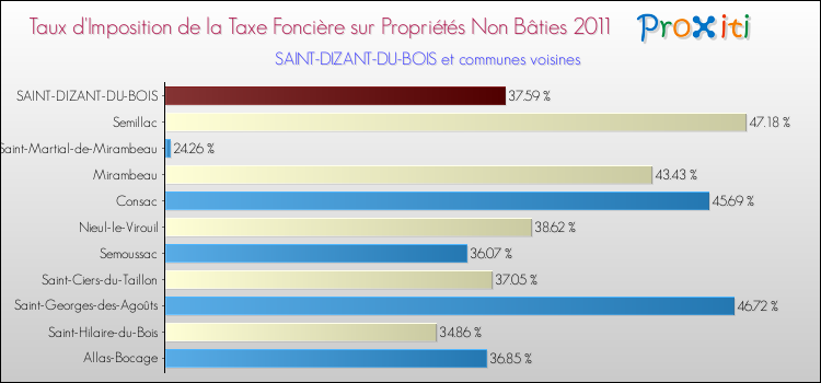 Taux d'imposition de la taxe foncière sur les immeubles et terrains non batis 2011 pour SAINT-DIZANT-DU-BOIS et les communes proches Comparaison des taux d'imposition de la taxe foncière sur les immeubles et terrains non batis 2011 pour SAINT-DIZANT-DU-BOIS et les communes voisines