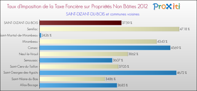 Taux d'imposition de la taxe foncière sur les immeubles et terrains non batis 2012 pour SAINT-DIZANT-DU-BOIS et les communes proches Comparaison des taux d'imposition de la taxe foncière sur les immeubles et terrains non batis 2012 pour SAINT-DIZANT-DU-BOIS et les communes voisines