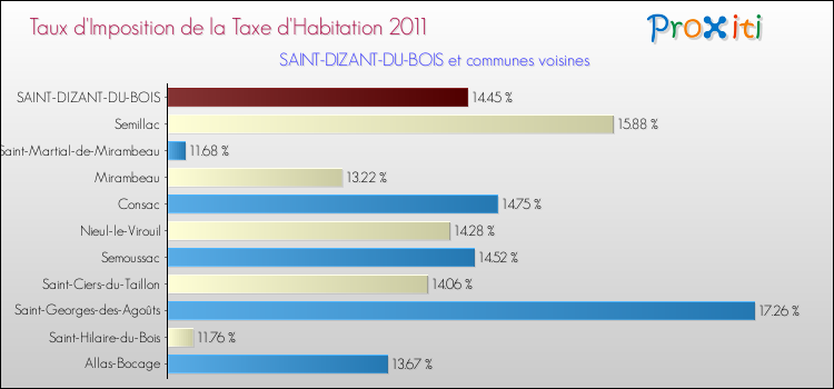 Taux d'imposition de la taxe d'habitation 2011 pour SAINT-DIZANT-DU-BOIS et les communes proches Comparaison des taux d'imposition de la taxe d'habitation 2011 pour SAINT-DIZANT-DU-BOIS et les communes voisines
