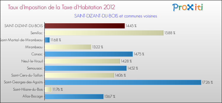 Taux d'imposition de la taxe d'habitation 2012 pour SAINT-DIZANT-DU-BOIS et les communes proches Comparaison des taux d'imposition de la taxe d'habitation 2012 pour SAINT-DIZANT-DU-BOIS et les communes voisines