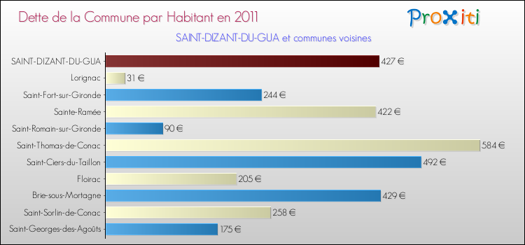 Dette par habitant de la commune en 2011 pour SAINT-DIZANT-DU-GUA et les communes proches Comparaison de la dette par habitant de la commune en 2011 pour SAINT-DIZANT-DU-GUA et les communes voisines