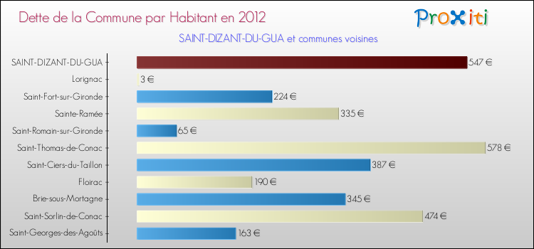 Dette par habitant de la commune en 2012 pour SAINT-DIZANT-DU-GUA et les communes proches Comparaison de la dette par habitant de la commune en 2012 pour SAINT-DIZANT-DU-GUA et les communes voisines
