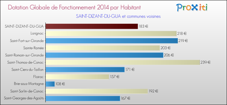 Montant des dotations globales de fonctionnement DGF par Habitant pour SAINT-DIZANT-DU-GUA et les communes proches en 2014. Comparaison des des dotations globales de fonctionnement DGF par habitant pour SAINT-DIZANT-DU-GUA et les communes voisines en 2014.