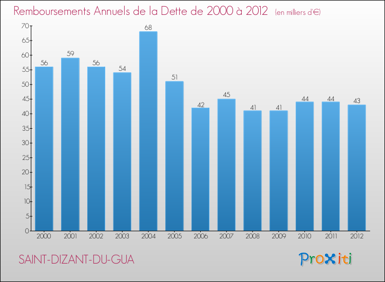 Evolution de l'annuité de la dette pour la commune de SAINT-DIZANT-DU-GUA de 2000 à 2012 Annuités de la dette pour SAINT-DIZANT-DU-GUA de 2000 à 2012