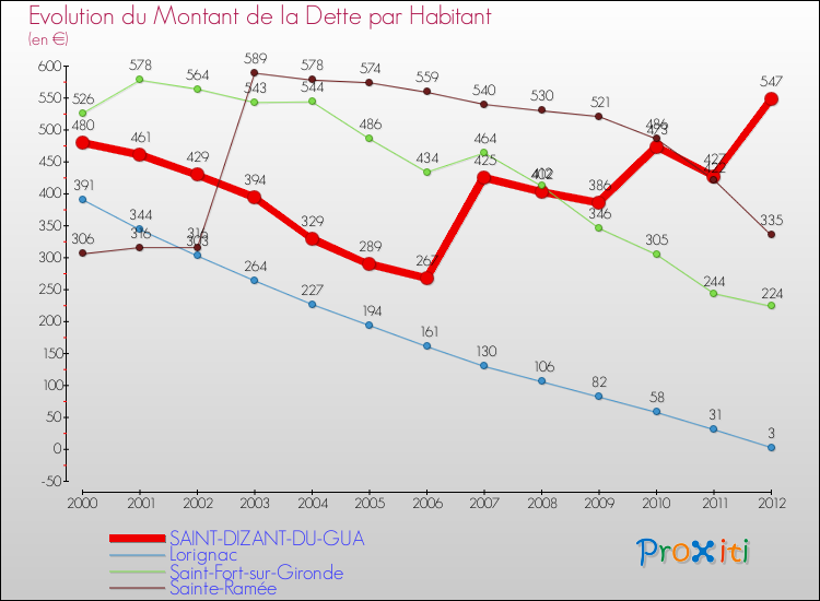 Evolution de la dette par habitant pour la commune de SAINT-DIZANT-DU-GUA et les communes proches de 2000 à 2012 Comparaison de la dette par habitant pour SAINT-DIZANT-DU-GUA et les communes voisines de 2000 à 2012