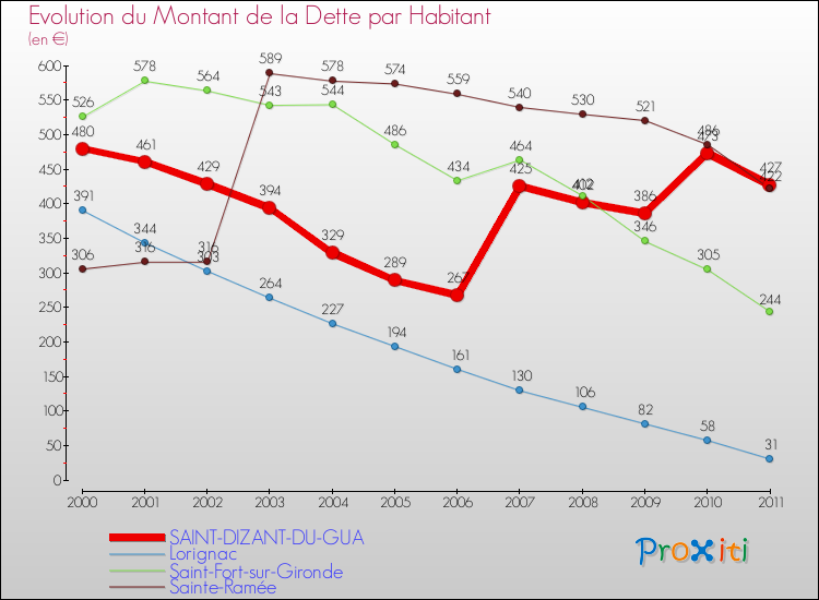 Evolution de la dette par habitant pour la commune de SAINT-DIZANT-DU-GUA et les communes proches Comparaison de la dette par habitant pour SAINT-DIZANT-DU-GUA et les communes voisines