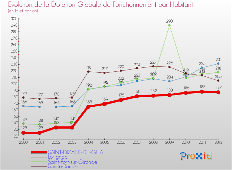 Evolution et montant de la dotation globale de fonctionnement par Habitant pour SAINT-DIZANT-DU-GUA et les communes proches Comparaison des dotations globales de fonctionnement par habitant pour SAINT-DIZANT-DU-GUA et les communes voisines