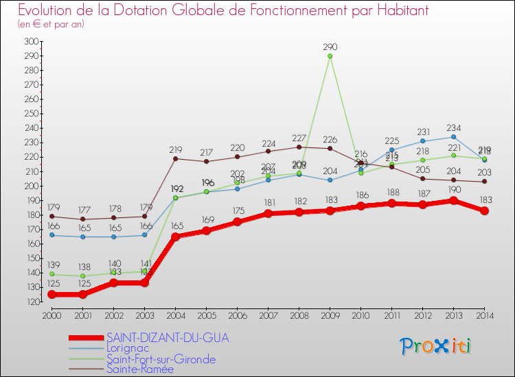 Evolution et montant de la dotation globale de fonctionnement par Habitant pour SAINT-DIZANT-DU-GUA et les communes proches de 2000 à 2014. Comparaison des dotations globales de fonctionnement par habitant pour SAINT-DIZANT-DU-GUA et les communes voisines de 2000 à 2014.