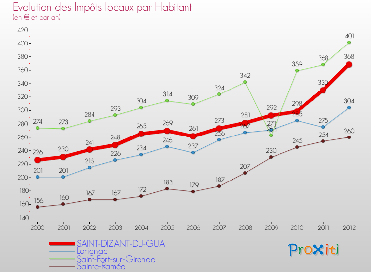 Evolution et montant des impôts locaux par Habitant pour SAINT-DIZANT-DU-GUA et les communes proches Comparaison des impôts locaux par habitant pour SAINT-DIZANT-DU-GUA et les communes voisines
