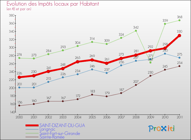 Evolution et montant des impôts locaux par Habitant pour SAINT-DIZANT-DU-GUA et les communes proches Comparaison des impôts locaux par habitant pour SAINT-DIZANT-DU-GUA et les communes voisines