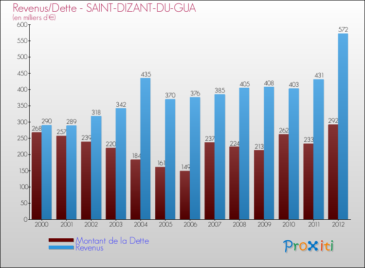 Evolution comparée de la dette et des revenus pour la commune de SAINT-DIZANT-DU-GUA de 2000 à 2012 Comparaison de la dette et des revenus pour SAINT-DIZANT-DU-GUA de 2000 à 2012