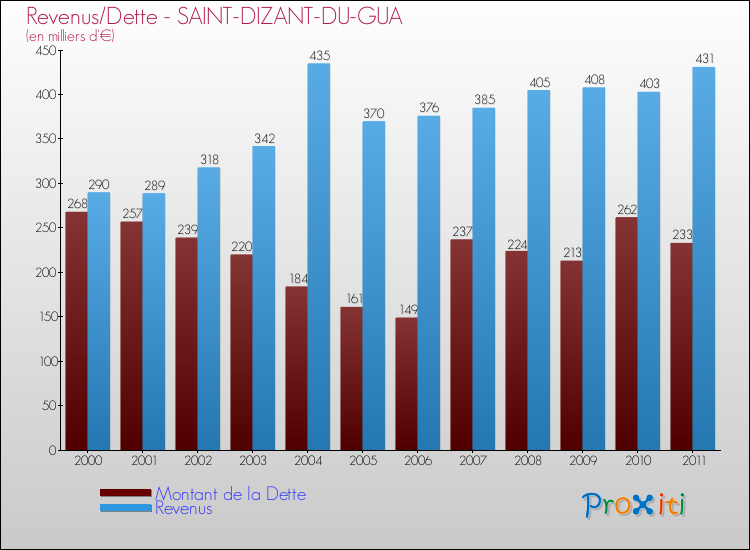 Evolution comparée de la dette et des revenus pour la commune de SAINT-DIZANT-DU-GUA de 2000 à 2011 Comparaison de la dette et des revenus pour SAINT-DIZANT-DU-GUA de 2000 à 2011