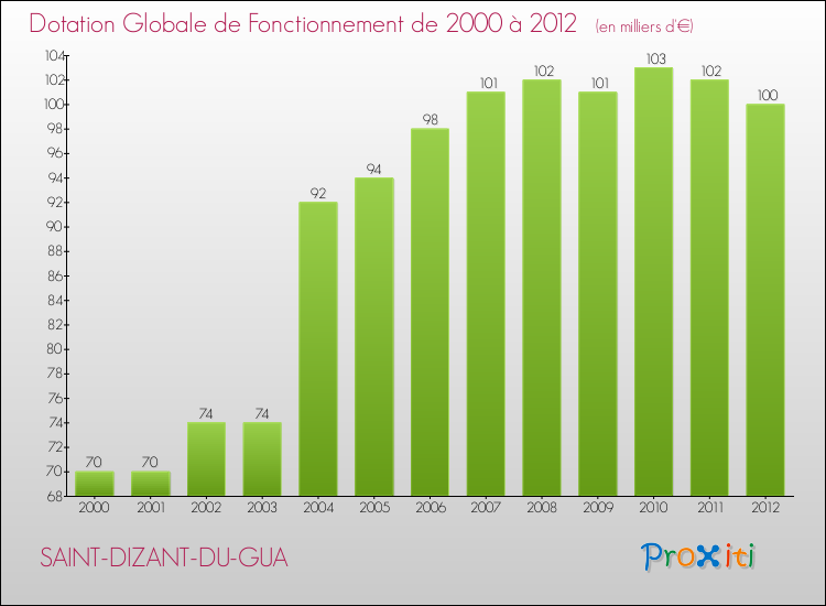 Evolution du montant de la Dotation Globale de Fonctionnement pour la commune de SAINT-DIZANT-DU-GUA de 2000 à 2012 Evolution du montant de la Dotation Globale de Fonctionnement pour SAINT-DIZANT-DU-GUA de 2000 à 2012