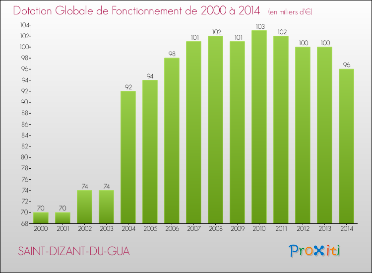 Evolution du montant de la Dotation Globale de Fonctionnement pour la commune de SAINT-DIZANT-DU-GUA de 2000 à 2014 Evolution du montant de la Dotation Globale de Fonctionnement pour SAINT-DIZANT-DU-GUA de 2000 à 2014