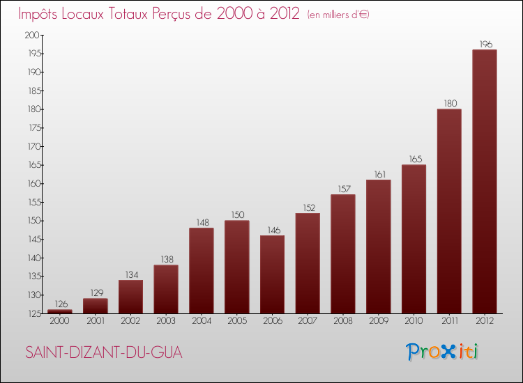 Evolution des Impôts Locaux pour la commune de SAINT-DIZANT-DU-GUA de 2000 à 2012 Evolution des Impôts Locaux pour SAINT-DIZANT-DU-GUA de 2000 à 2012