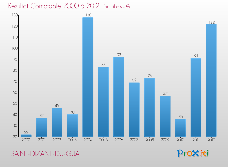 Evolution du résultat comptable pour la commune de SAINT-DIZANT-DU-GUA de 2000 à 2012 Evolution du résultat comptable pour SAINT-DIZANT-DU-GUA de 2000 à 2012