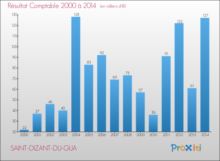 Evolution du résultat comptable pour la commune de SAINT-DIZANT-DU-GUA de 2000 à 2014 Evolution du résultat comptable pour SAINT-DIZANT-DU-GUA de 2000 à 2014