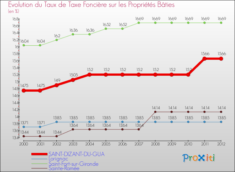 Evolution du taux de la taxe foncière sur le bati pour SAINT-DIZANT-DU-GUA et les communes proches de 2000 à 2012 Comparaison des taux de taxe foncière sur le bati pour SAINT-DIZANT-DU-GUA et les communes voisines de 2000 à 2012