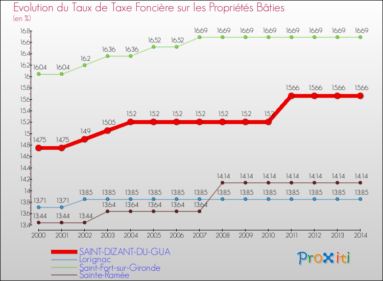 Evolution du taux de la taxe foncière sur le bati pour SAINT-DIZANT-DU-GUA et les communes proches de 2000 à 2014 Comparaison des taux de taxe foncière sur le bati pour SAINT-DIZANT-DU-GUA et les communes voisines de 2000 à 2014
