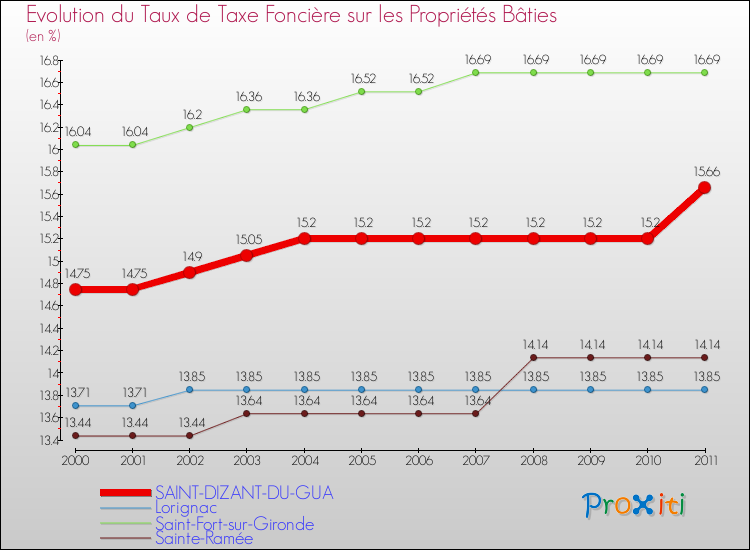 Evolution du taux de la taxe foncière sur le bati pour SAINT-DIZANT-DU-GUA et les communes proches Comparaison des taux de taxe foncière sur le bati pour SAINT-DIZANT-DU-GUA et les communes voisines