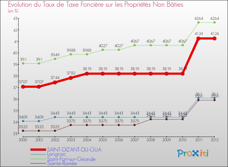 Evolution du taux de la taxe foncière sur les immeubles et terrains non batis pour SAINT-DIZANT-DU-GUA et les communes proches de 2000 à 2012 Comparaison des taux de la taxe foncière sur les immeubles et terrains non batis pour SAINT-DIZANT-DU-GUA et les communes voisines de 2000 à 2012