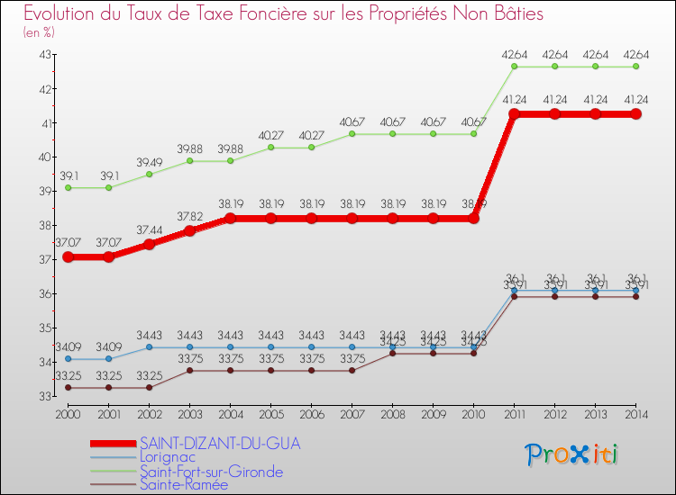 Evolution du taux de la taxe foncière sur les immeubles et terrains non batis pour SAINT-DIZANT-DU-GUA et les communes proches de 2000 à 2014 Comparaison des taux de la taxe foncière sur les immeubles et terrains non batis pour SAINT-DIZANT-DU-GUA et les communes voisines de 2000 à 2014