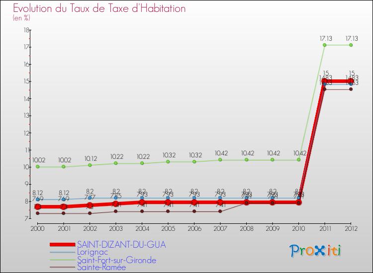 Evolution du taux de la taxe d'habitation pour SAINT-DIZANT-DU-GUA et les communes proches Comparaison des taux de la taxe d'habitation pour SAINT-DIZANT-DU-GUA et les communes voisines