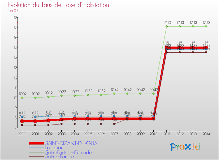 Evolution du taux de la taxe d'habitation pour SAINT-DIZANT-DU-GUA et les communes proches de 2000 à 2014 Comparaison des taux de la taxe d'habitation pour SAINT-DIZANT-DU-GUA et les communes voisines de 2000 à 2014
