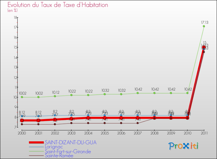 Evolution du taux de la taxe d'habitation pour SAINT-DIZANT-DU-GUA et les communes proches Comparaison des taux de la taxe d'habitation pour SAINT-DIZANT-DU-GUA et les communes voisines
