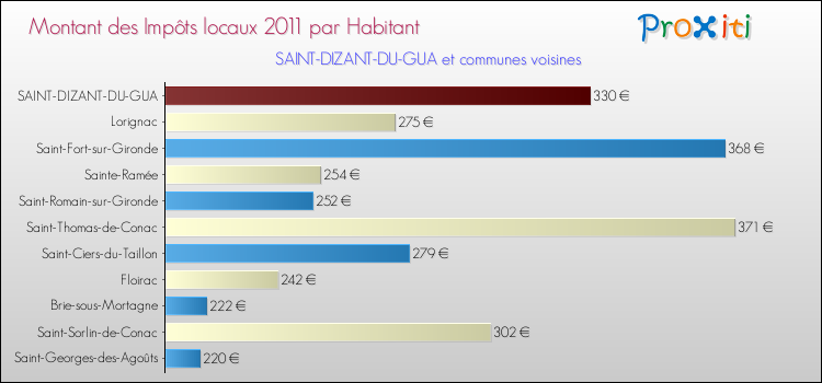 Montant des impôts locaux par Habitant pour SAINT-DIZANT-DU-GUA et les communes proches Comparaison des impôts locaux par habitant pour SAINT-DIZANT-DU-GUA et les communes voisines