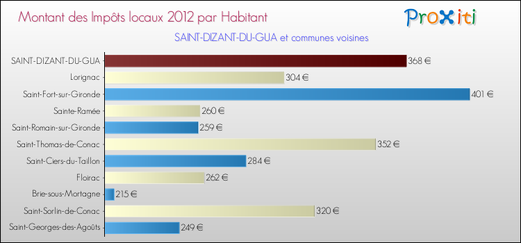 Montant des impôts locaux par Habitant pour SAINT-DIZANT-DU-GUA et les communes proches Comparaison des impôts locaux par habitant pour SAINT-DIZANT-DU-GUA et les communes voisines
