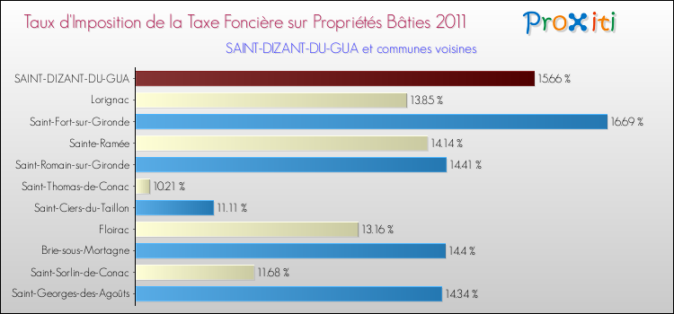 Taux d'imposition de la taxe foncière sur le bati 2011 pour SAINT-DIZANT-DU-GUA et les communes proches Comparaison des taux d'imposition de la taxe foncière sur le bati 2011 pour SAINT-DIZANT-DU-GUA et les communes voisines