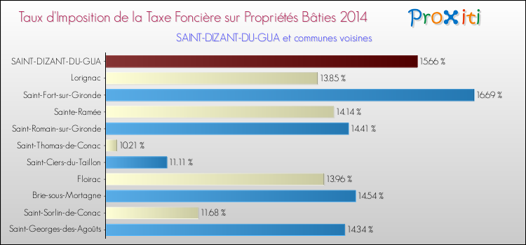 Taux d'imposition de la taxe foncière sur le bati 2014 pour SAINT-DIZANT-DU-GUA et les communes proches Comparaison des taux d'imposition de la taxe foncière sur le bati 2014 pour SAINT-DIZANT-DU-GUA et les communes voisines